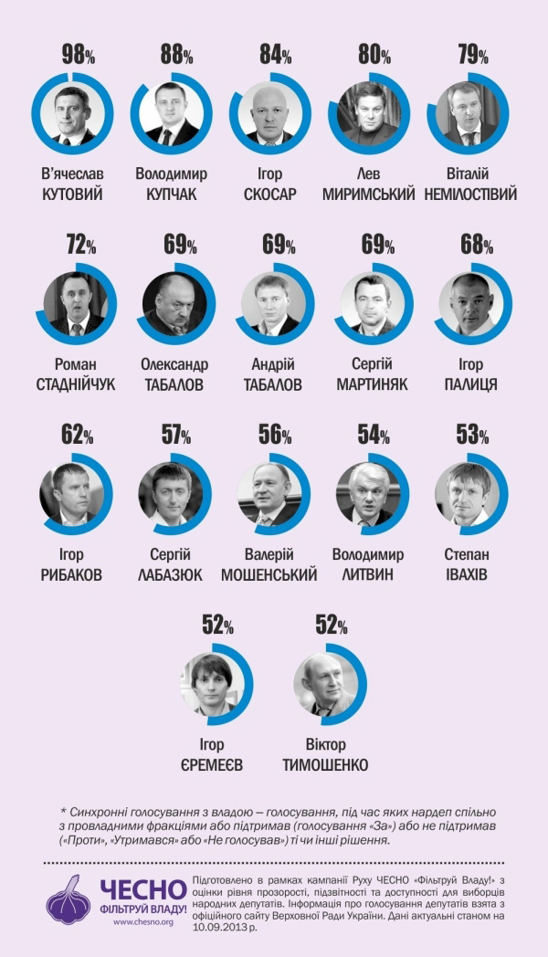 Провладні депутати Провладні депутати