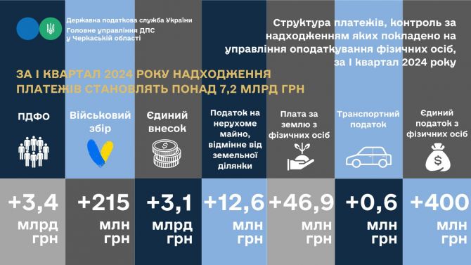 понад 7,2 млрд грн
