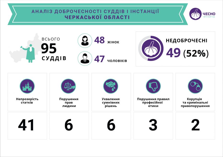 Аналіз доброчесності суддів 