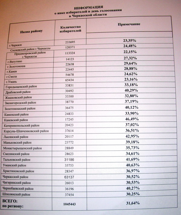 Мабуть, і явку виборців у штабі черкаських регіоналів складають приїжджі технологи - за російськомовною формою... Мабуть, і явку виборців у штабі черкаських регіоналів складають приїжджі технологи - за російськомовною формою...